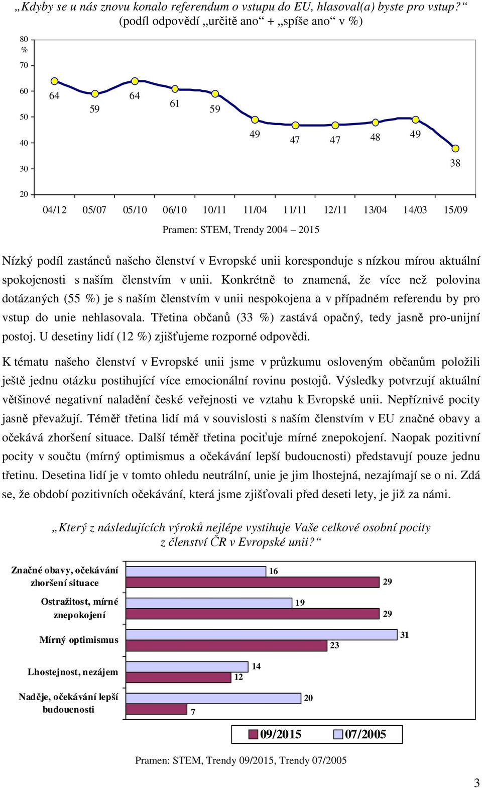 zastánců našeho členství v Evropské unii koresponduje s nízkou mírou aktuální spokojenosti s naším členstvím v unii.