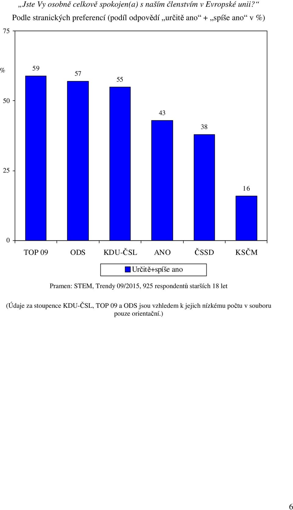 TOP 09 ODS KDU-ČSL ANO ČSSD KSČM Určitě+spíše ano Pramen: STEM, Trendy 09/2015, 925 respondentů