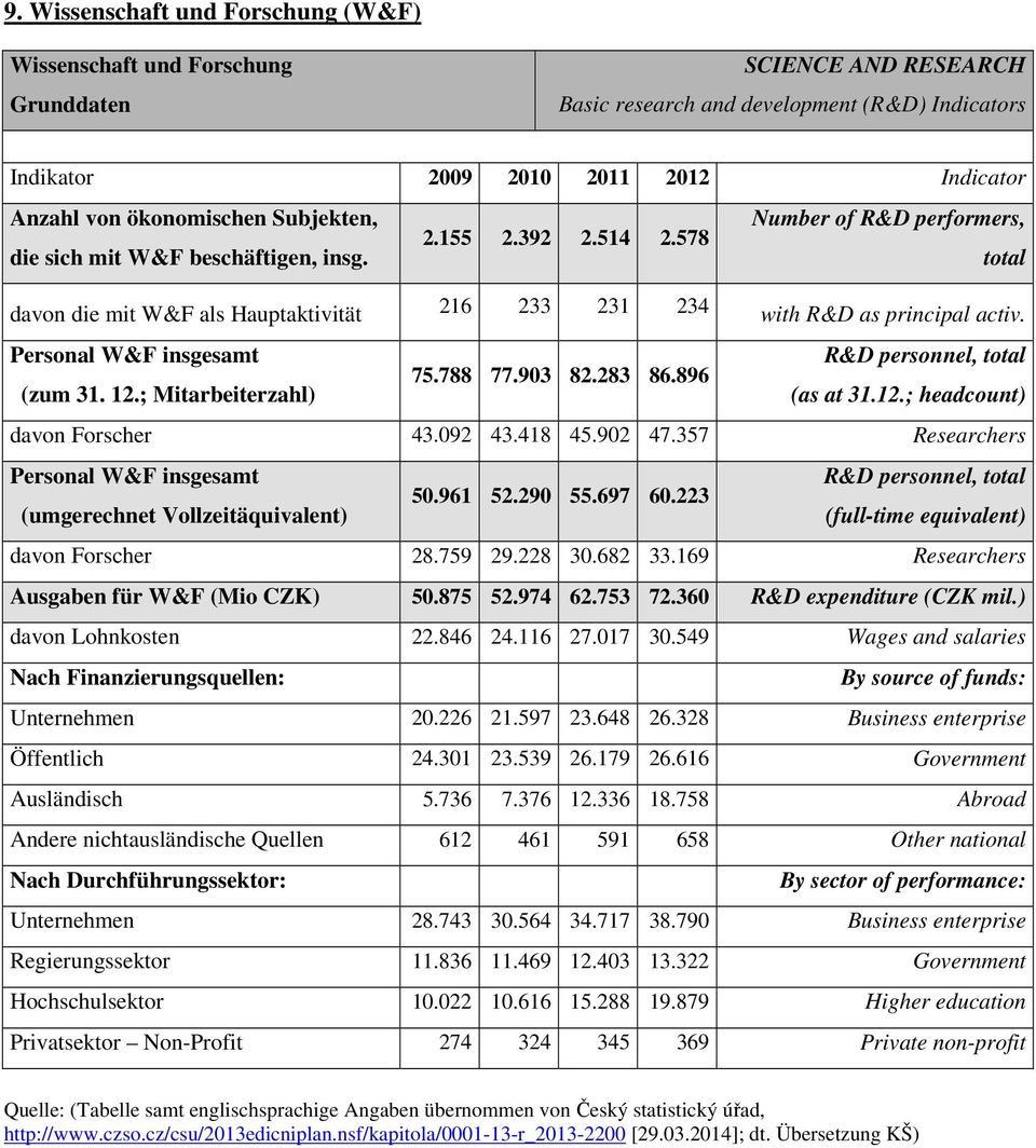 Personal W&F insgesamt R&D personnel, total 75.788 77.903 82.283 86.896 (zum 31. 12.; Mitarbeiterzahl) (as at 31.12.; headcount) davon Forscher 43.092 43.418 45.902 47.