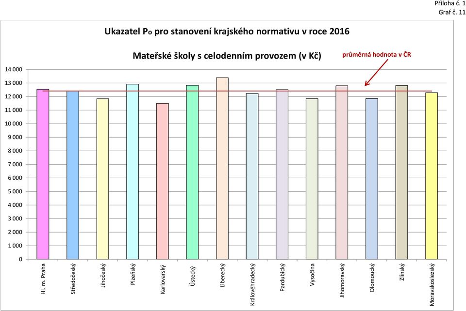 provozem (v Kč) průměrná hodnota v ČR 14 000 12 540 12 396 11 838 12 917 11 500 12 833 13 390 12 229 12 510 11 842 12 798 11 851 12 812