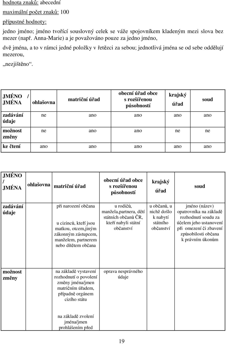 JMÉNO / JMÉNA zadávání možnost změny ohlašovna matriční obecní obce s rozšířenou ne ano ano ano ano ne ano ano ne ne ke čtení ano ano ano ano ano JMÉNO / JMÉNA ohlašovna matriční obecní obce s