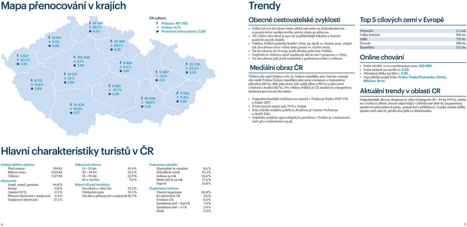 Poláci od své dovolené často očekávají cestu za dobrodružstvím a poznáváním neobjeveného anebo cestu za zábavou. Při výběru dovolené je pro ně nejdůležitější lokalita a úroveň poskytovaných služeb.