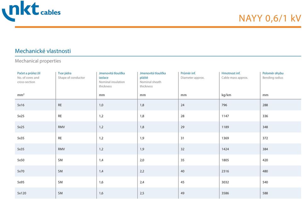 Poloměr ohybu Bending radius mm 2 mm mm mm kg/km mm 5x16 RE 1,0 1,8 24 796 288 5x25 RE 1,2 1,8 28 1147 336 5x25 RMV 1,2
