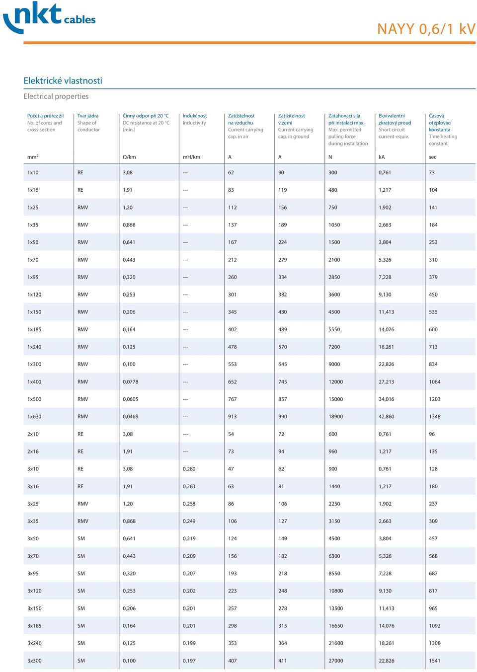 Časová oteplovací konstanta Time heating constant mm 2 Ω/km mh/km A A N ka sec 1x10 RE 3,08 --- 62 90 300 0,761 73 1x16 RE 1,91 --- 83 119 480 1,217 104 1x25 RMV 1,20 --- 112 156 750 1,902 141 1x35