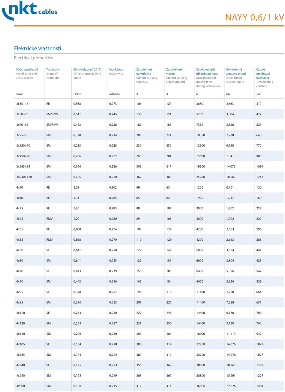 Časová oteplovací konstanta Time heating constant mm 2 Ω/km mh/km A A N ka sec 3x35+16 RE 0,868 0,273 106 127 3630 2,663 310 3x50+25 SM/RMV 0,641 0,245 130 151 5250 3,804 422 3x70+35 SM/RMV 0,443