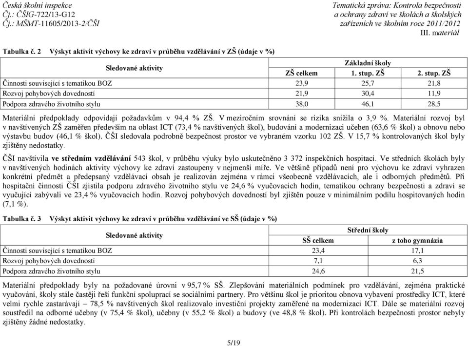 ZŠ Činnosti související s tematikou BOZ 23,9 25,7 21,8 Rozvoj pohybových dovedností 21,9 30,4 11,9 Podpora zdravého životního stylu 38,0 46,1 28,5 Materiální předpoklady odpovídají požadavkům v 94,4