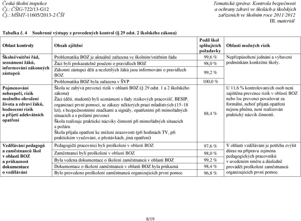 Vzdělávání pedagogů a zaměstnanců škol v oblasti BOZ a průkaznost dokumentace o vzdělávání Souhrnné výstupy z provedených kontrol ( 29 odst.