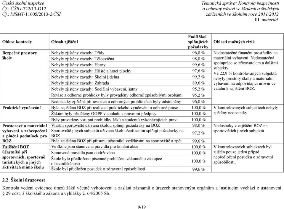 Nebyly zjištěny závady: Hřiště a hrací plochy 97,6 % Ve 22,9 % kontrolovaných subjektů Nebyly zjištěny závady: Školní jídelna 99,2 % nebyly prostory školy a materiální Nebyly zjištěny závady: Zahrada