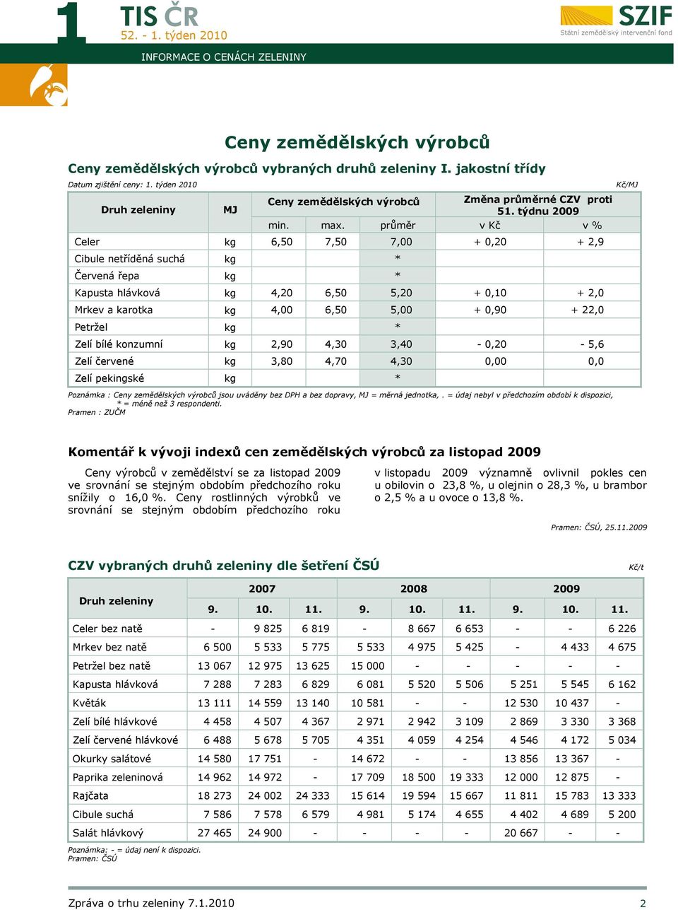 průměr v Kč v % Celer kg 6,50 7,50 7,00 + 0,20 + 2,9 Cibule netříděná suchá kg * Červená řepa kg * Kapusta hlávková kg 4,20 6,50 5,20 + 0,10 + 2,0 Mrkev a karotka kg 4,00 6,50 5,00 + 0,90 + 22,0