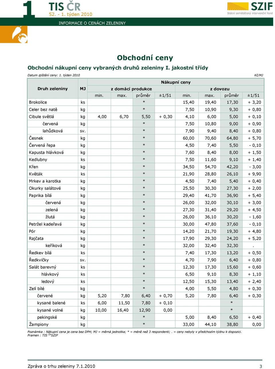 průměr ±1/51 Brokolice ks * 15,40 19,40 17,30 + 3,20 Celer bez natě kg * 7,50 10,90 9,30 + 0,80 Cibule světlá kg 4,00 6,70 5,50 + 0,30 4,10 6,00 5,00 + 0,10 červená kg * 7,50 10,80 9,00 + 0,90