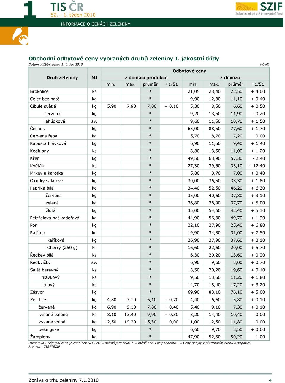 průměr ±1/51 Brokolice ks * 21,05 23,40 22,50 + 4,00 Celer bez natě kg * 9,90 12,80 11,10 + 0,40 Cibule světlá kg 5,90 7,90 7,00 + 0,10 5,30 8,50 6,60 + 0,50 červená kg * 9,20 13,50 11,90-0,20