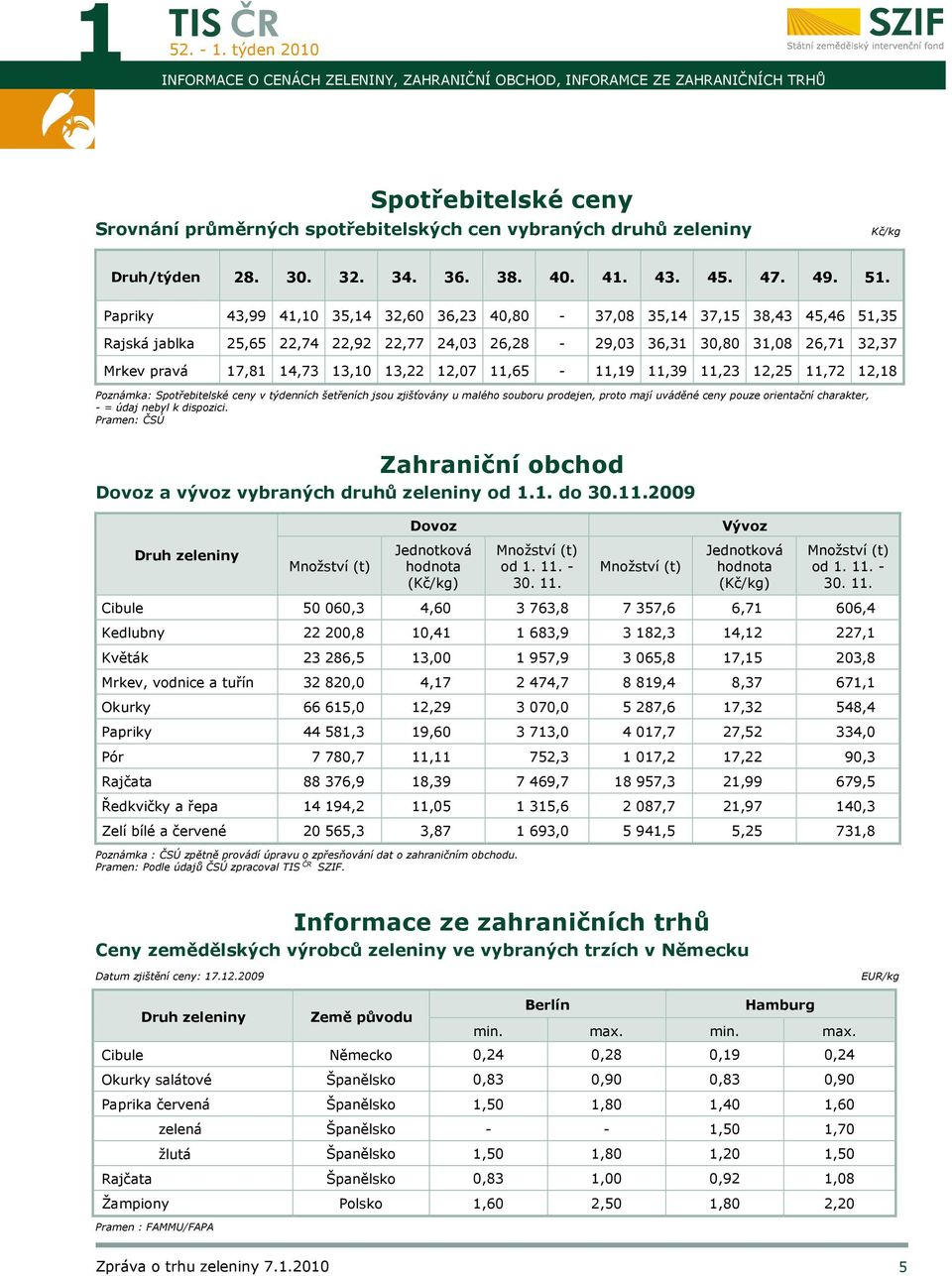 Papriky 43,99 41,10 35,14 32,60 36,23 40,80-37,08 35,14 37,15 38,43 45,46 51,35 Rajská jablka 25,65 22,74 22,92 22,77 24,03 26,28-29,03 36,31 30,80 31,08 26,71 32,37 Mrkev pravá 17,81 14,73 13,10