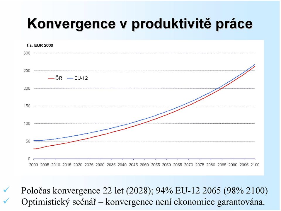 EU-12 2065 (98% 2100) Optimistický