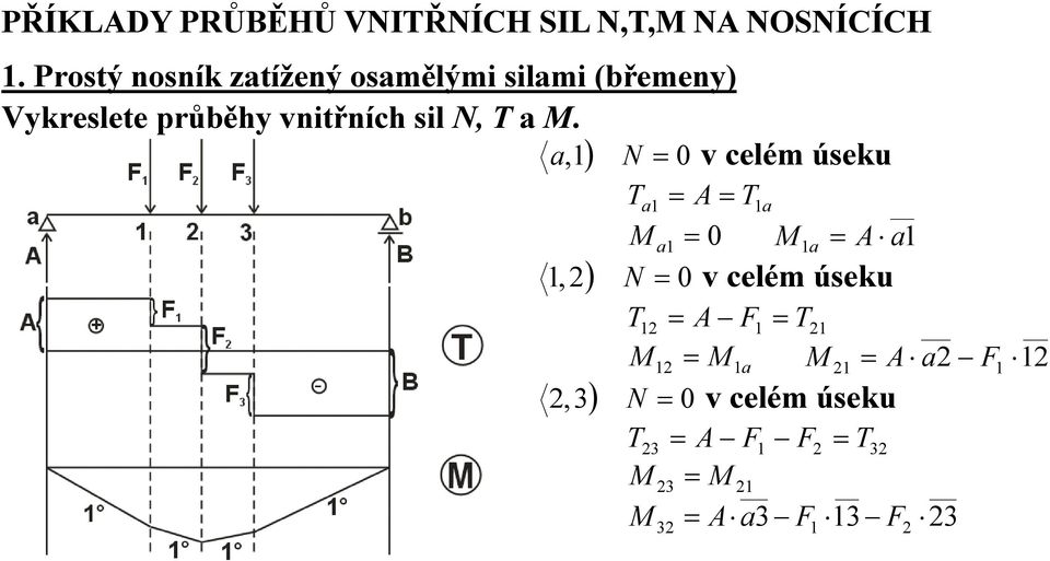 Vykresete průěhy vnitřních si N,.