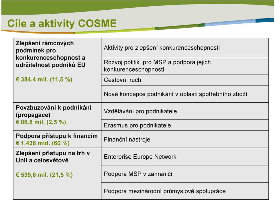 oblasti spotřebního zboží Povzbuzování k podnikání (propagace) 86.8 mil. (2,5 %) Podpora přístupu k financím 1.436 mld.