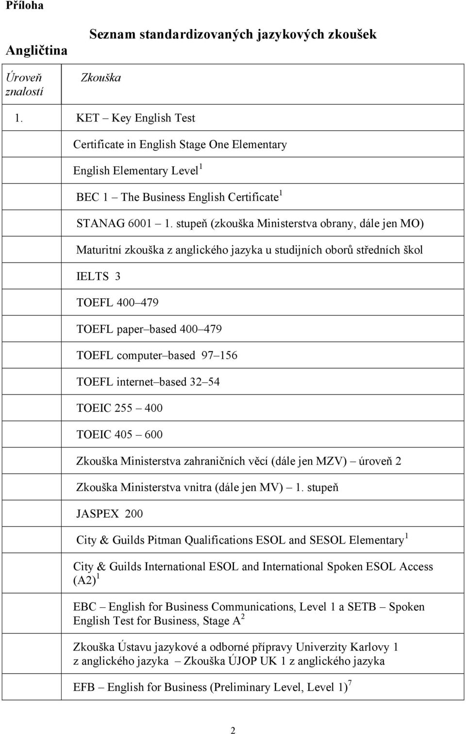 stupeň (zkouška Ministerstva obrany, dále jen MO) Maturitní zkouška z anglického jazyka u studijních oborů středních škol IELTS 3 TOEFL 400 479 TOEFL paper based 400 479 TOEFL computer based 97 156