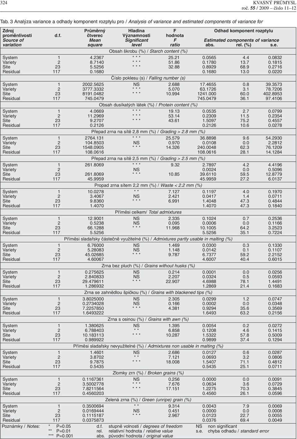rel. (%) s.e. Obsah škrobu (%) / Starch content (%) System 1 4.2367 * * * 25.21 0.0565 4.4 0.0832 Variety 2 8.7140 * * * 51.86 0.1780 13.7 0.1815 Site 23 5.5256 * * * 32.88 0.8929 68.9 0.