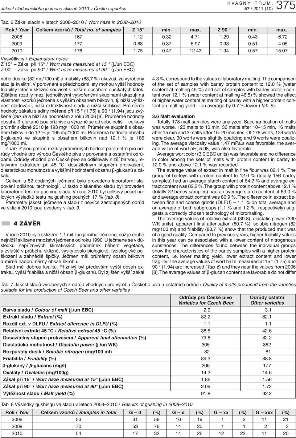 /un EBC) Z 90 Zákal při 90 / Wort haze measured at 90 (j./un EBC) ného dusíku (82 mg/100 ml) a friability (88,7 %) ukazují, že vyrobený slad je kvalitní.