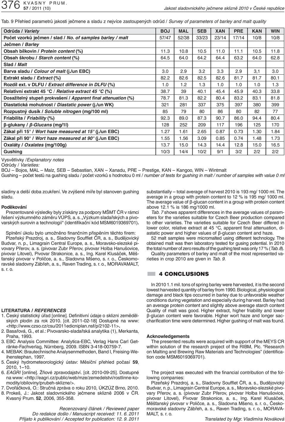 of samples barley / malt 57/47 52/38 33/23 23/14 17/14 10/8 10/8 Ječmen / Barley Obsah bílkovin / Protein content (%) 11.3 10.8 10.5 11.0 11.1 10.5 11.8 Obsah škrobu / Starch content (%) 64.5 64.0 64.