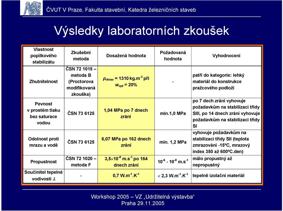 m -3 při w opt = 20% 1,04 MPa po 7 dnech zrání 6,07 MPa po 162 dnech zrání 3,5 10-8 m.s -1 po 164 dnech zrání Požadovaná hodnota - min.1,0 MPa min.