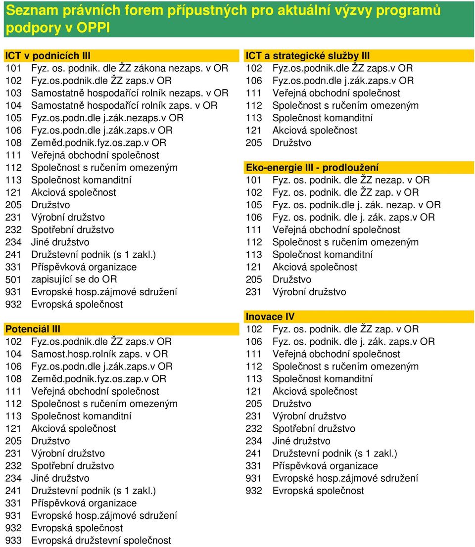 v OR 112 Společnost s ručením omezeným 105 Fyz.os.podn.dle j.zák.nezaps