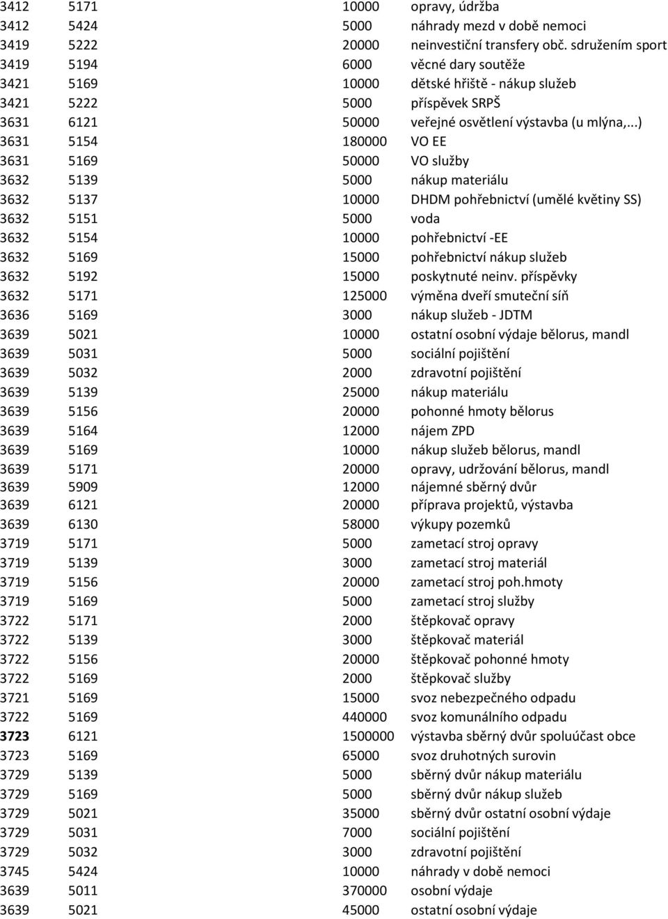 ..) 3631 5154 180000 VO EE 3631 5169 50000 VO služby 3632 5139 5000 nákup materiálu 3632 5137 10000 DHDM pohřebnictví (umělé květiny SS) 3632 5151 5000 voda 3632 5154 10000 pohřebnictví -EE 3632 5169