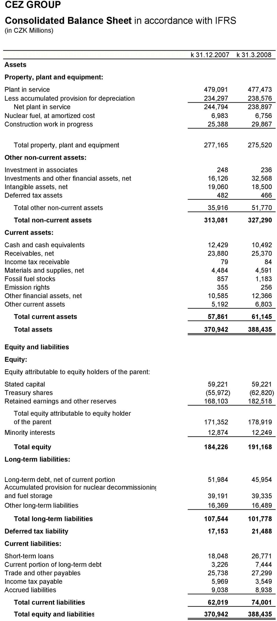 .3.2008 Assets Property, plant and equipment: Plant in service 479,091 477,473 Less accumulated provision for depreciation 234,297 238,576 Net plant in service 244,794 238,897 Nuclear fuel, at