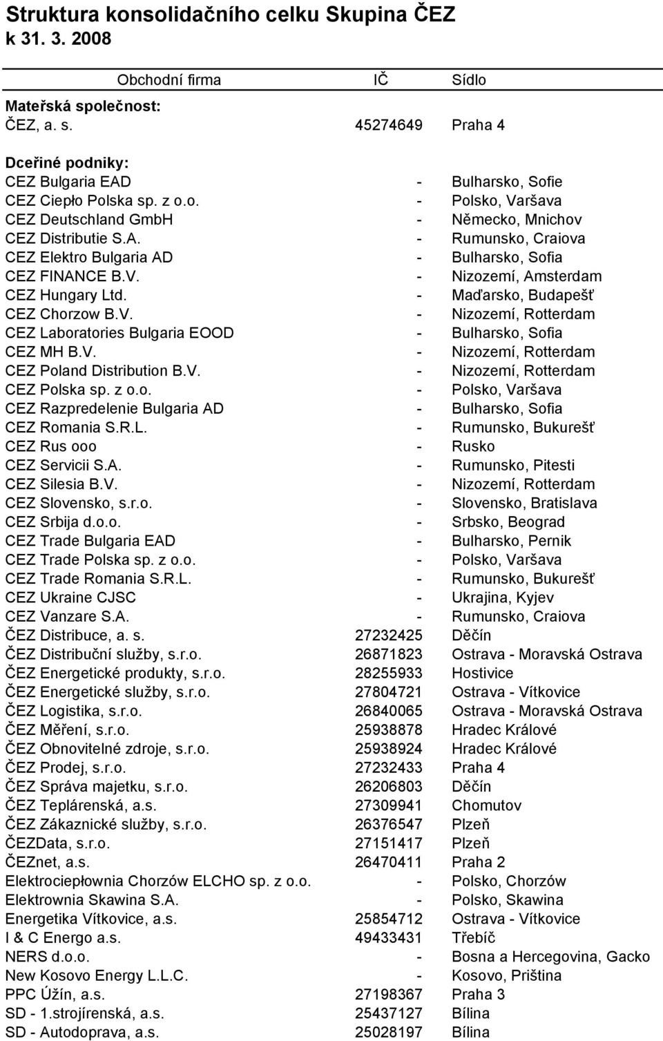 - Maďarsko, Budapešť CEZ Chorzow B.V. - Nizozemí, Rotterdam CEZ Laboratories Bulgaria EOOD - Bulharsko, Sofia CEZ MH B.V. - Nizozemí, Rotterdam CEZ Poland Distribution B.V. - Nizozemí, Rotterdam CEZ Polska sp.