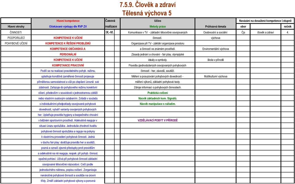 výchova POHYBOVÉ UČENÍ KOMPETENCE K ŘEŠENÍ PROBLÉMŮ Organizace při TV - zákldní organizace prostoru KOMPETENCE OBČANSKÁ A a činností ve známém prostředí.