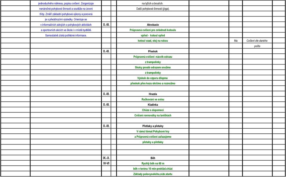 Průpravná cvičení pro zvládnutí kotoulu Samostatně získá potřebné informace. vpřed - kotoul vpřed kotoul vzad, stoj na rukou Ma Cvičení dle daného počtu X.-III.