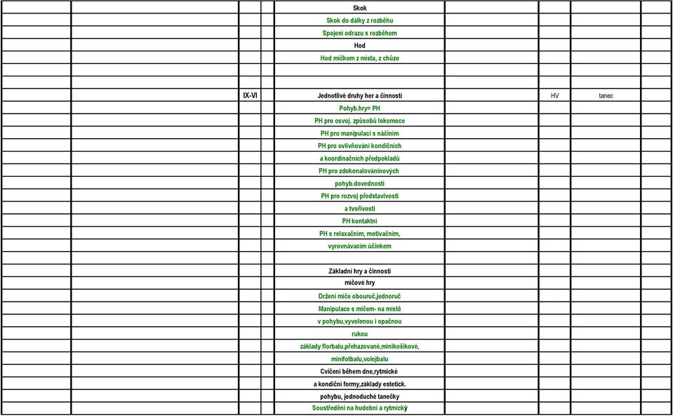 dovedností PH pro rozvoj představivosti a tvořivosti PH kontaktní PH s relaxačním, motivačním, vyrovnávacím účinkem Základní hry a činnosti míčové hry Držení míče obouruč,jednoruč
