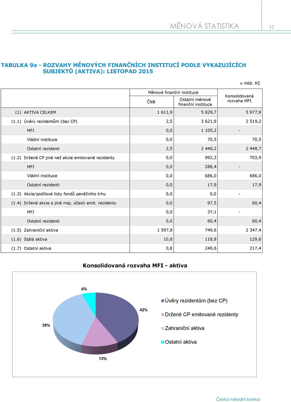 1) Úvěry rezidentům (bez CP) 2,5 3 621,9 2 519,2 MFI 0,0 1 105,2 - Vládní instituce 0,0 70,5 70,5 Ostatní rezidenti 2,5 2 446,2 2 448,7 (1.