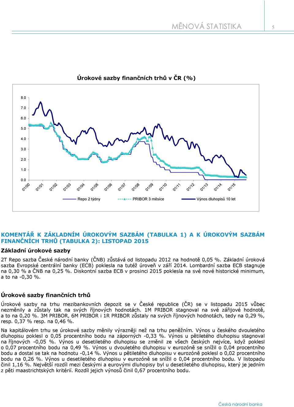 sazba České národní banky (ČNB) zůstává od listopadu 2012 na hodnotě 0,05 %. Základní úroková sazba Evropské centrální banky (ECB) poklesla na tutéž úroveň v září 2014.