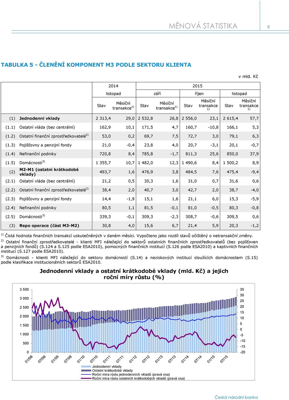 556,0 23,1 2 615,4 57,7 (1.1) Ostatní vláda (bez centrální) 162,9 10,1 171,5 4,7 160,7-10,8 166,1 5,3 (1.2) Ostatní finanční zprostředkovatelé 2) 53,0 0,2 69,7 7,5 72,7 3,0 79,1 6,3 (1.