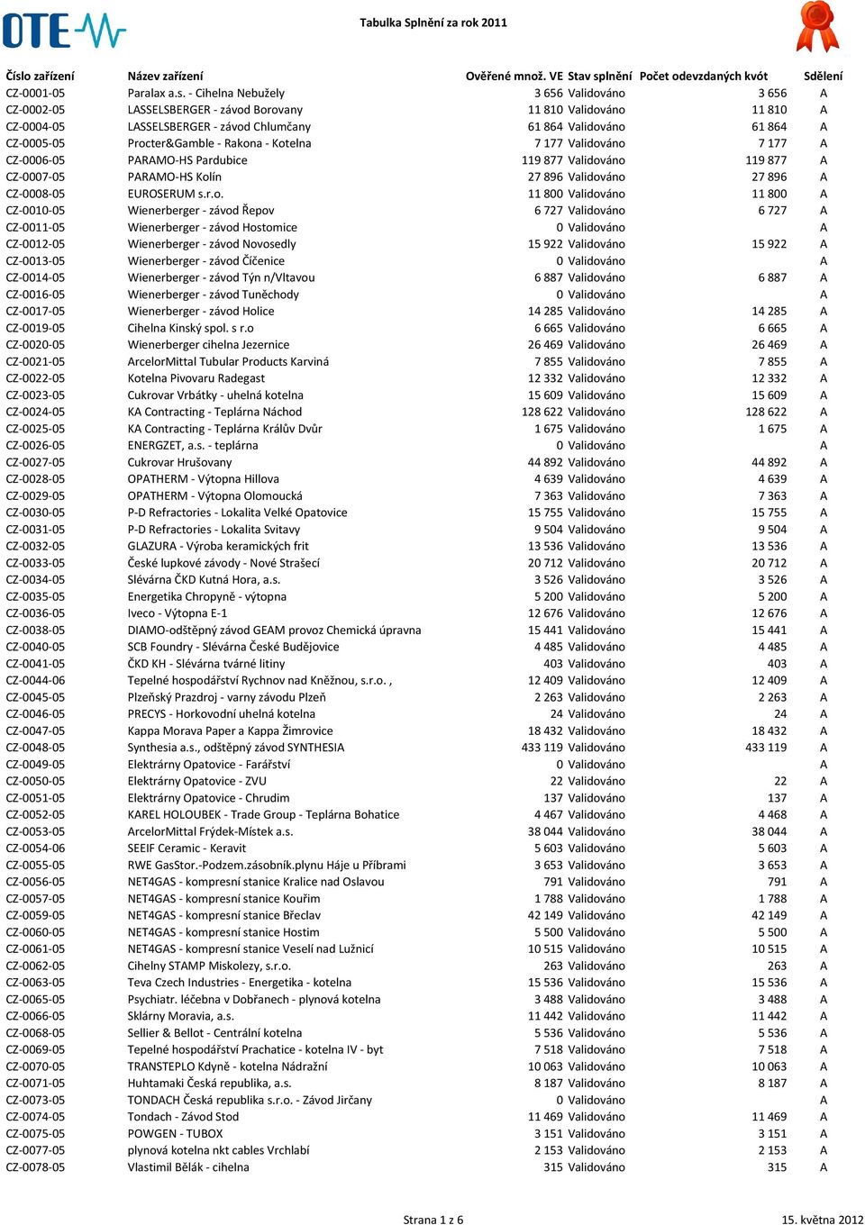 Procter&Gamble - Rakona - Kotelna 7 177 Validováno 7 177 A CZ-0006-05 PARAMO-HS Pardubice 119 877 Validováno 119 877 A CZ-0007-05 PARAMO-HS Kolín 27 896 Validováno 27 896 A CZ-0008-05 EUROSERUM