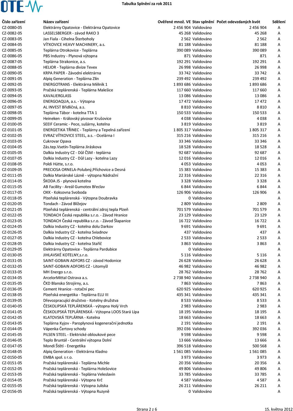 81 188 Validováno 81 188 A CZ-0085-05 Teplárna Otrokovice - Teplárna 390 089 Validováno 390 089 A CZ-0086-05 PBS Indust