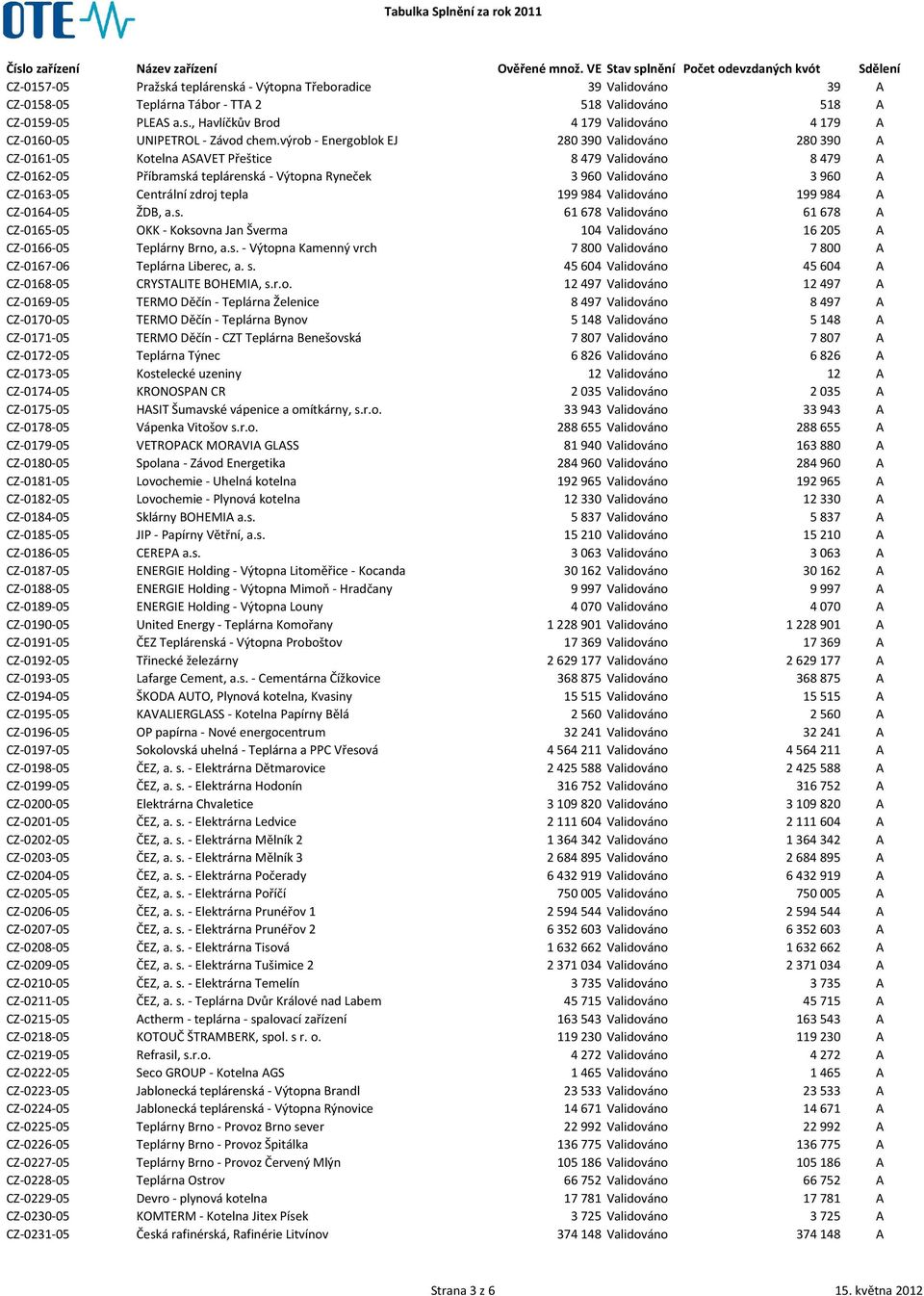 Centrální zdroj tepla 199 984 Validováno 199 984 A CZ-0164-05 ŽDB, a.s. 61 678 Validováno 61 678 A CZ-0165-05 OKK - Koksovna Jan Šverma 104 Validováno 16 205 A CZ-0166-05 Teplárny Brno, a.s. - Výtopna Kamenný vrch 7 800 Validováno 7 800 A CZ-0167-06 Teplárna Liberec, a.