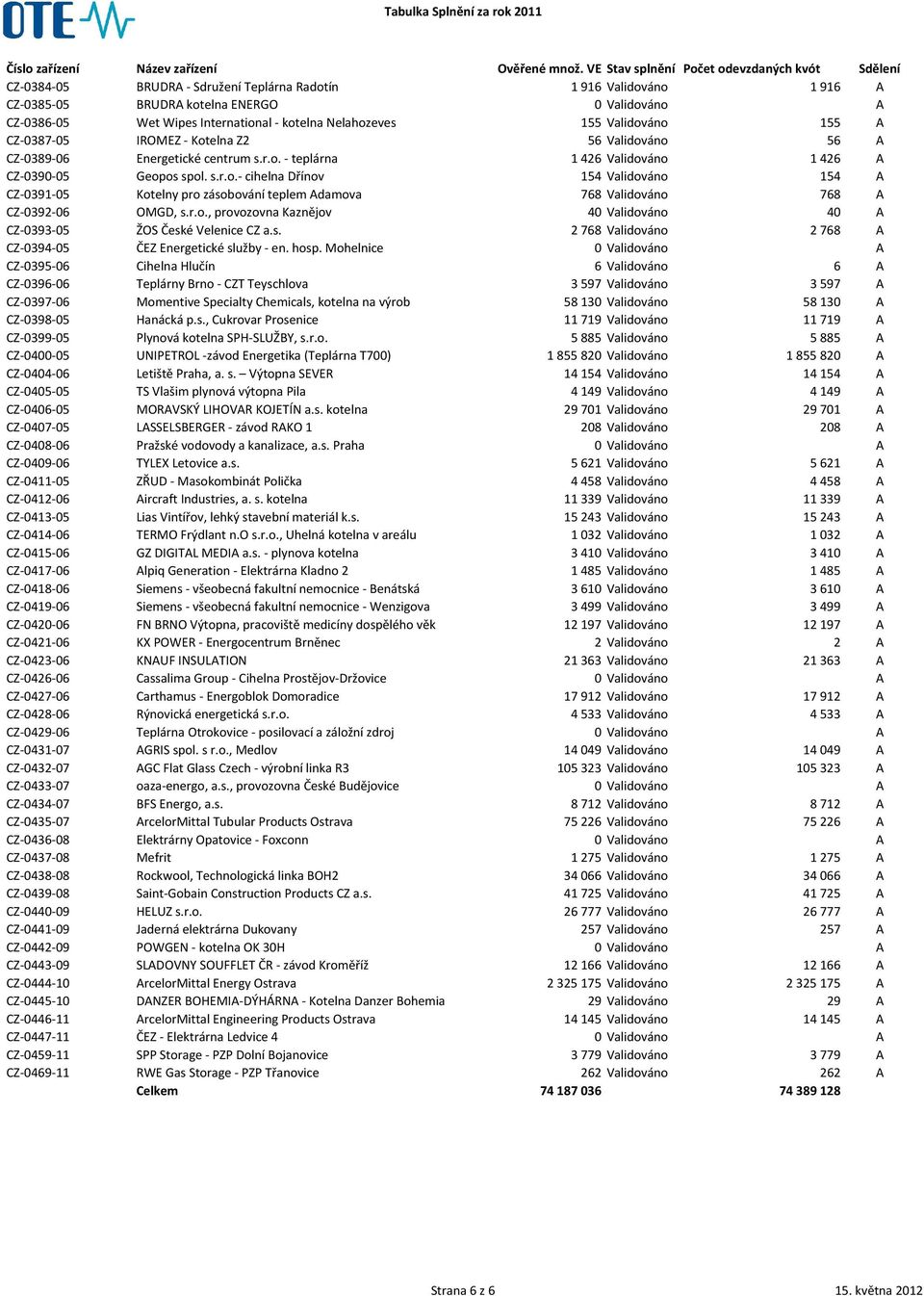 r.o., provozovna Kaznějov 40 Validováno 40 A CZ-0393-05 ŽOS České Velenice CZ a.s. 2 768 Validováno 2 768 A CZ-0394-05 ČEZ Energetické služby - en. hosp.