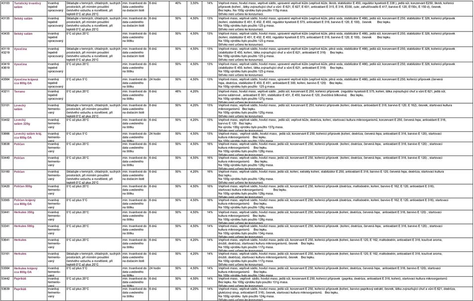 cca 800g OA 53442 Paprikáš 53639 Paprikáš teplotě 0 C až teplotě 0 C až na na teplotě 0 C až na teplotě 0 C až na teplotě 0 C až na teplotě 0 C až na 6 dnů 40% 3,50% 14% Vepřové maso, hovězí maso,