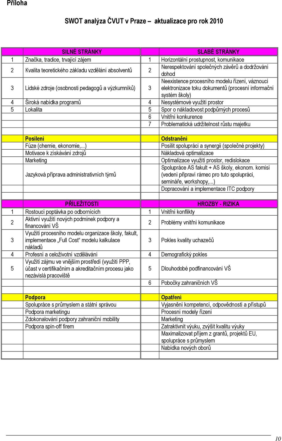 (procesní informační systém školy) 4 Široká nabídka programů 4 Nesystémové využití prostor 5 Lokalita 5 Spor o nákladovost podpůrných procesů 6 Vnitřní konkurence 7 Problematická udržitelnost růstu