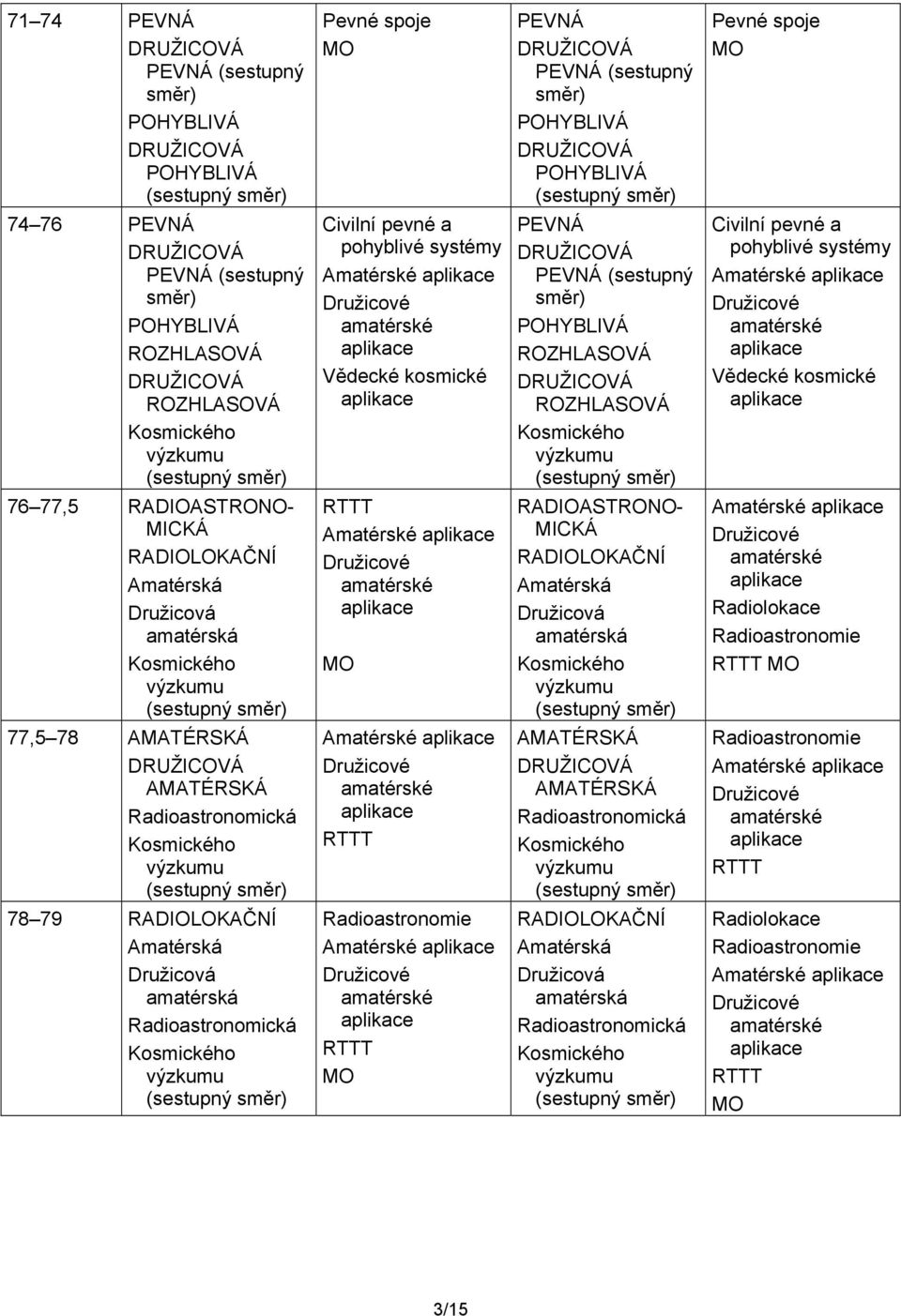 Amatérská Družicová amatérská Amatérské Radiolokace 77,5 78 AMATÉRSKÁ AMATÉRSKÁ Radioastronomická Amatérské AMATÉRSKÁ AMATÉRSKÁ