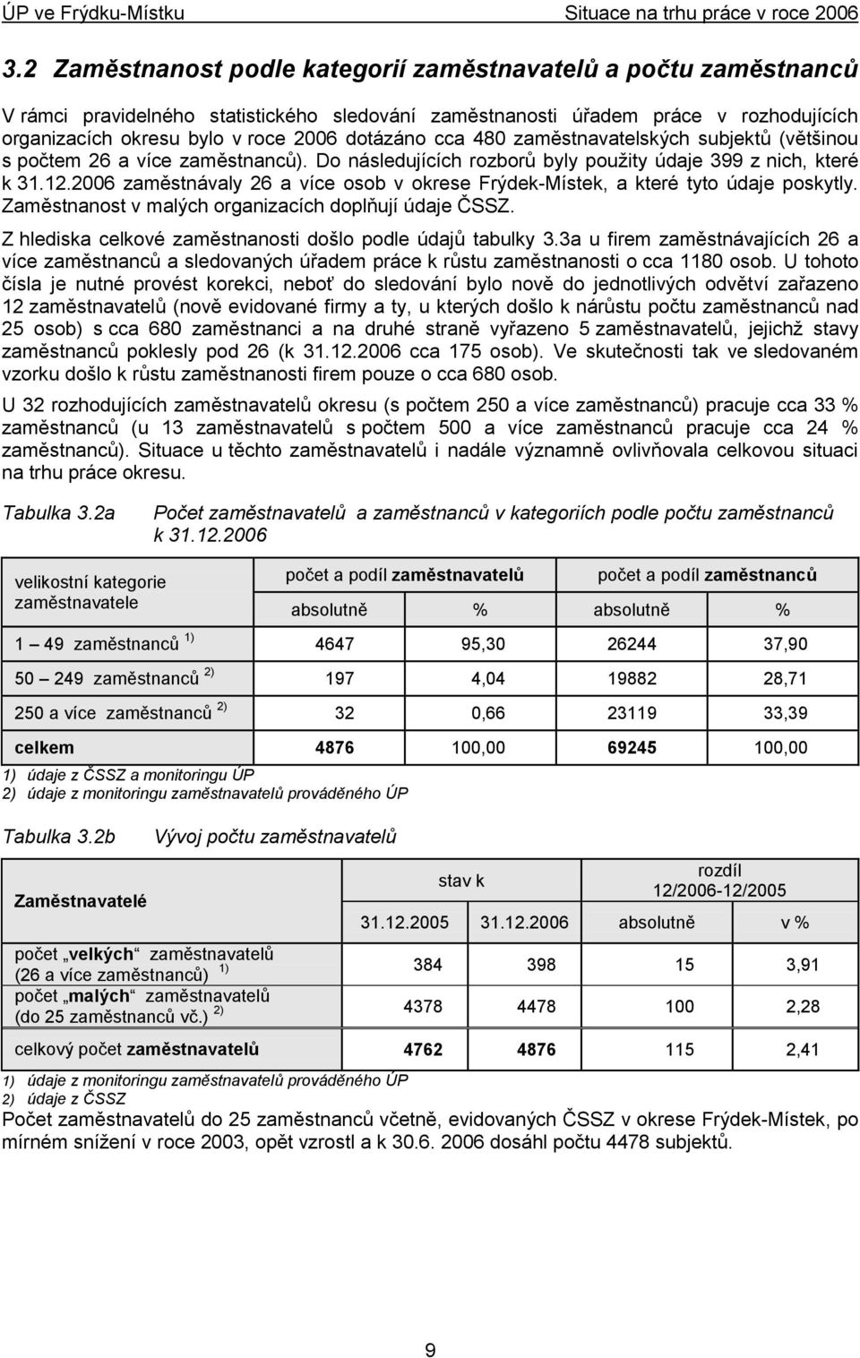 2006 zaměstnávaly 26 a více osob v okrese Frýdek-Místek, a které tyto údaje poskytly. Zaměstnanost v malých organizacích doplňují údaje ČSSZ.