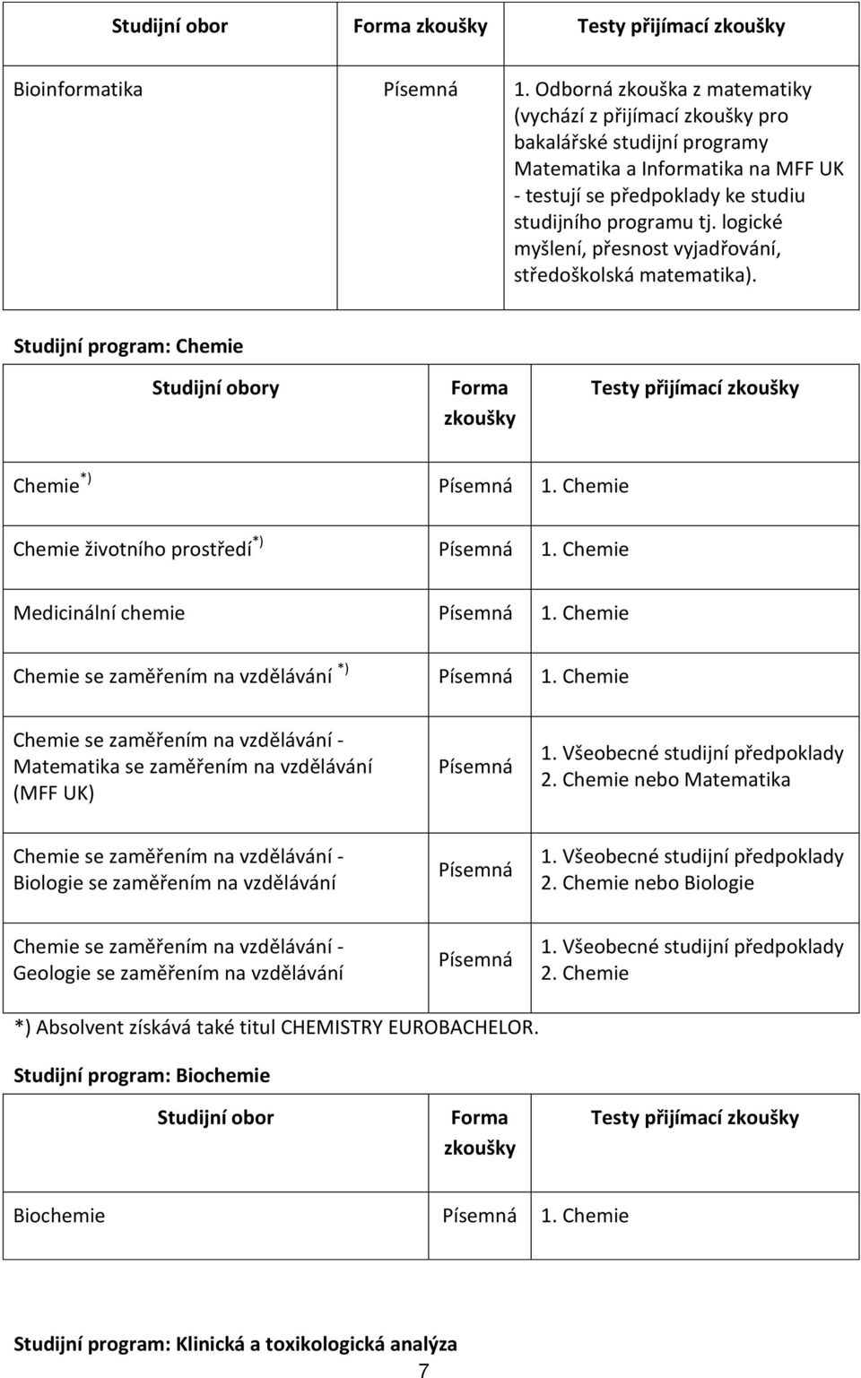 logické myšlení, přesnost vyjadřování, středoškolská matematika). Studijní program: Chemie Testy přijímací Chemie *) 1. Chemie Chemie životního prostředí *) 1. Chemie Medicinální chemie 1.