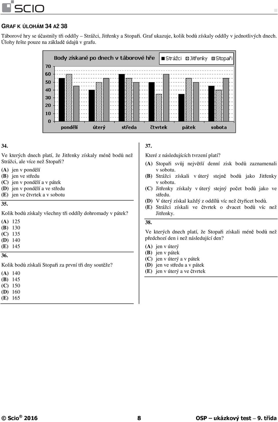 (A) 125 (B) 130 (C) 135 (D) 140 (E) 145 36. Kolik bodů získali Stopaři za první tři dny soutěže? (A) 140 (B) 145 (C) 150 (D) 160 (E) 165 37. Které z následujících tvrzení platí?