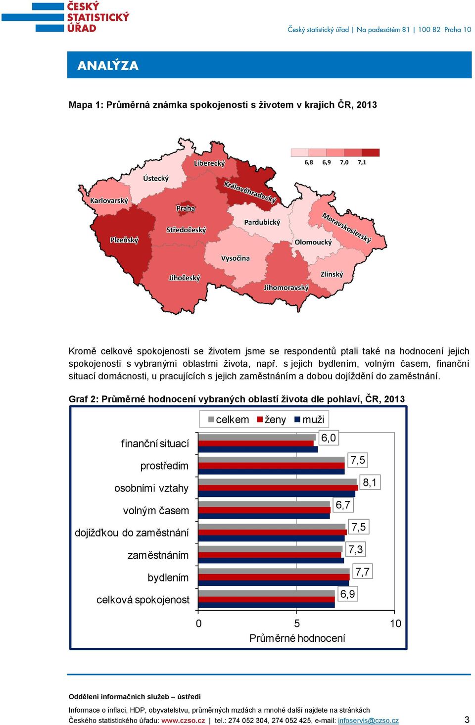 Graf 2: Průměrné hodnocení vybraných oblastí života dle pohlaví, ČR, 2013 finanční situací prostředím osobními vztahy volným časem dojížďkou do zaměstnání zaměstnáním bydlením