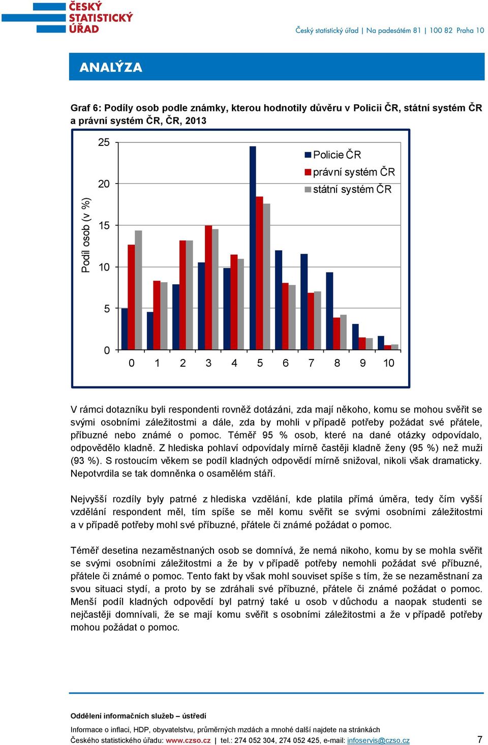 příbuzné nebo známé o pomoc. Téměř 95 % osob, které na dané otázky odpovídalo, odpovědělo kladně. Z hlediska pohlaví odpovídaly mírně častěji kladně ženy (95 %) než muži (93 %).