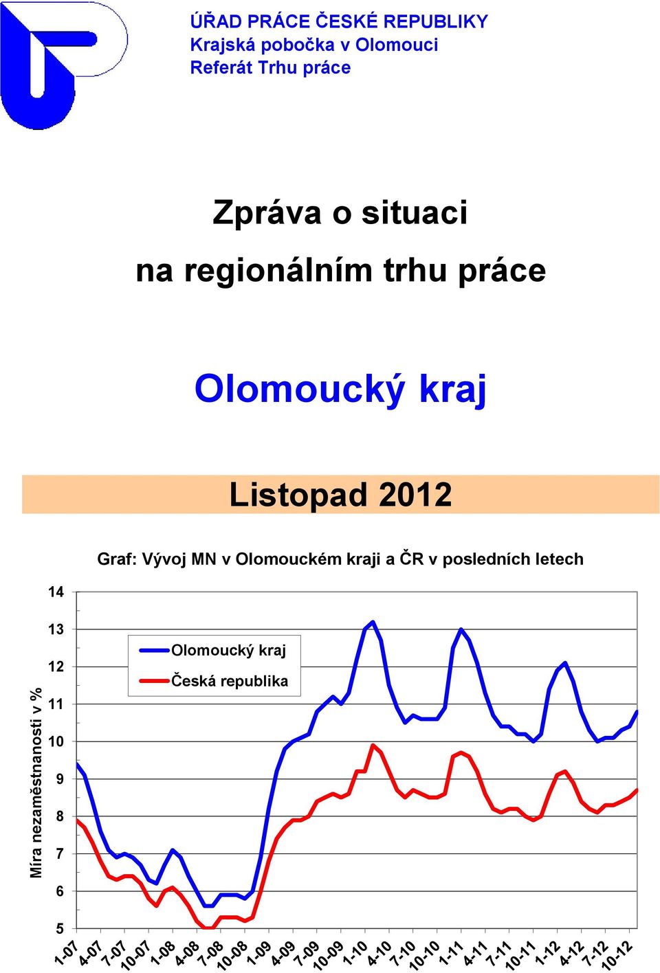 Olomoucký kraj Listopad 2012 Graf: Vývoj MN v Olomouckém kraji a ČR v