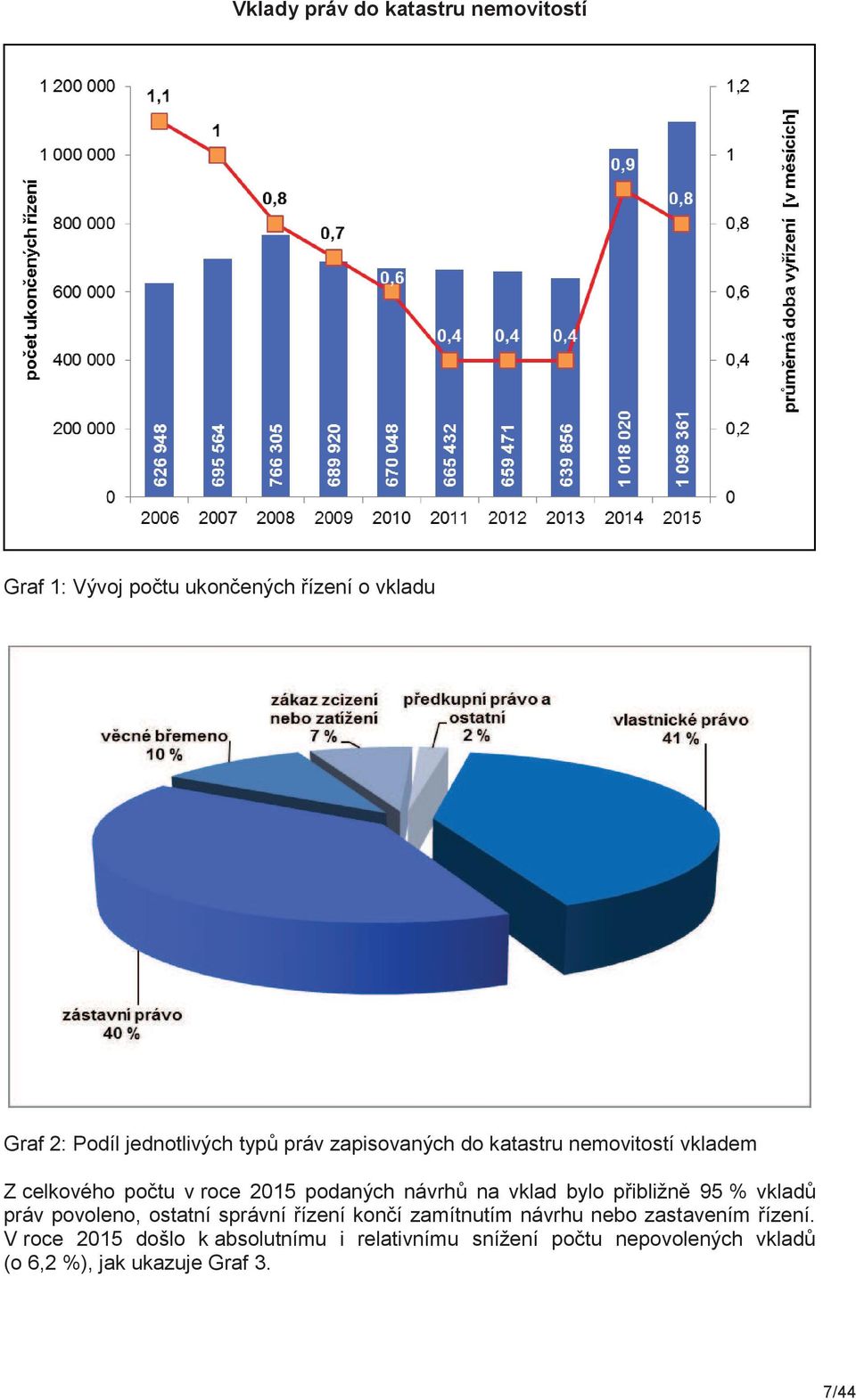 bylo přibližně 95 % vkladů práv povoleno, ostatní správní řízení končí zamítnutím návrhu nebo zastavením řízení.