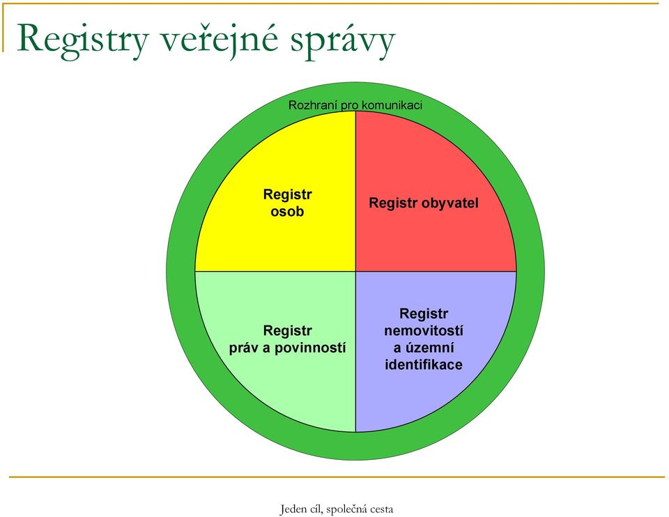 obyvatel Registr práv a povinností