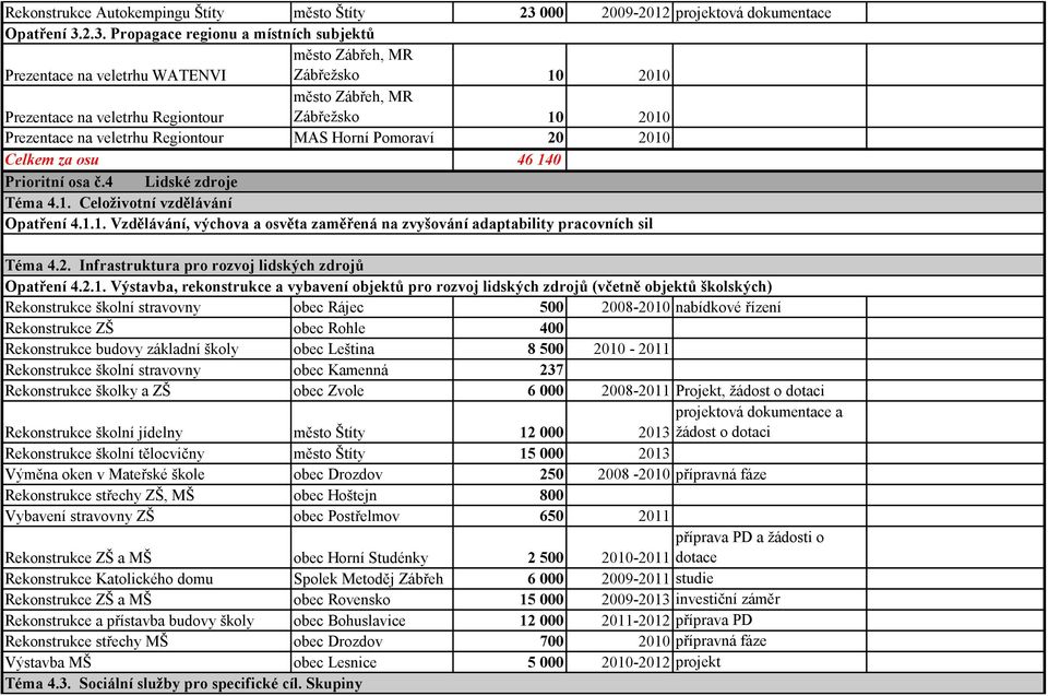 2.3. Propagace regionu a místních subjektů město Zábřeh, MR Prezentace na veletrhu WATENVI Zábřežsko 10 2010 Prezentace na veletrhu Regiontour město Zábřeh, MR Zábřežsko 10 2010 Prezentace na